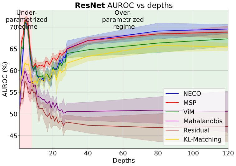 Depth-wise double descent