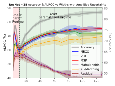 Width-wise double descent